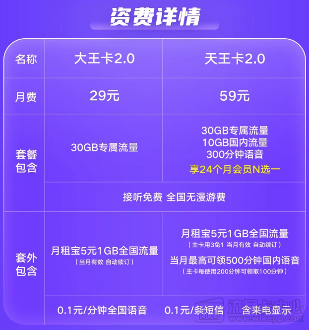 騰訊王卡資費(fèi)、流量及各種問(wèn)題一覽|聯(lián)通大王卡、天王卡2.0版資費(fèi)介紹